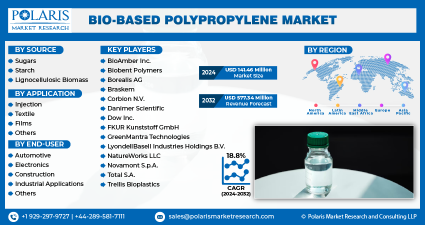 Bio-based Polypropylene Market info